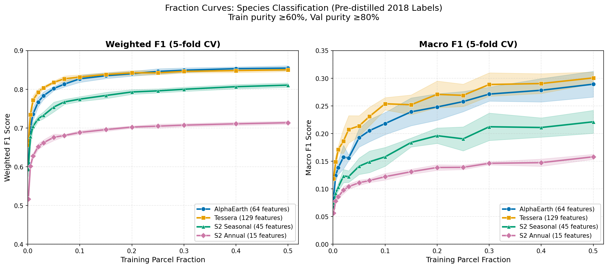 Label efficiency curves showing performance vs training data fraction