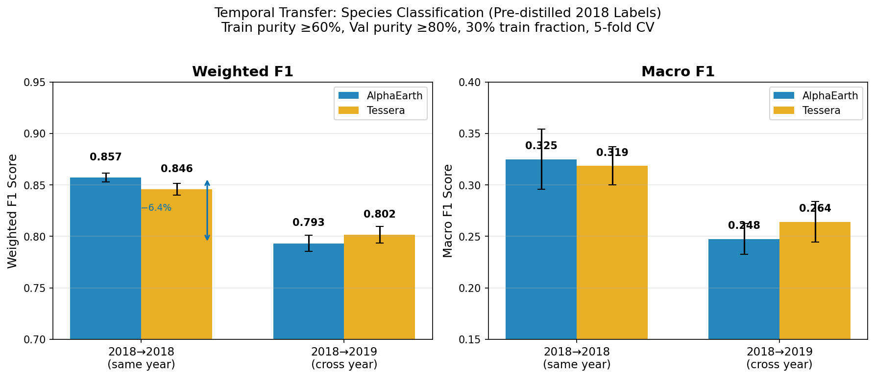 Cross-year temporal transfer performance